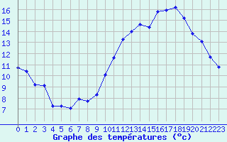 Courbe de tempratures pour Bridel (Lu)