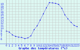 Courbe de tempratures pour Millau (12)