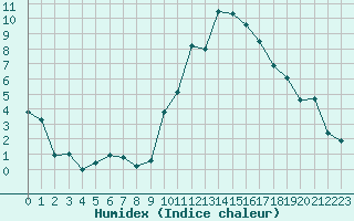 Courbe de l'humidex pour Aubenas - Lanas (07)