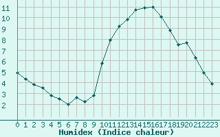 Courbe de l'humidex pour Biarritz (64)