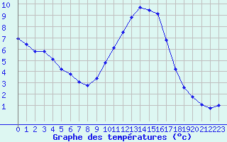 Courbe de tempratures pour Le Luc (83)