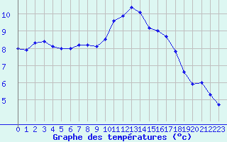 Courbe de tempratures pour Lagny-sur-Marne (77)