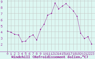 Courbe du refroidissement olien pour Saint-Igneuc (22)