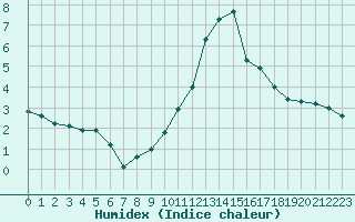 Courbe de l'humidex pour Recoubeau (26)