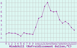 Courbe du refroidissement olien pour Saint-Igneuc (22)