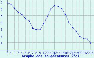 Courbe de tempratures pour Dieppe (76)