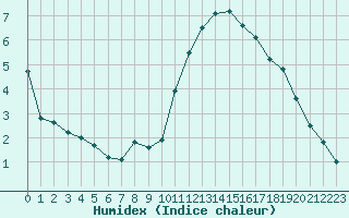 Courbe de l'humidex pour Melun (77)