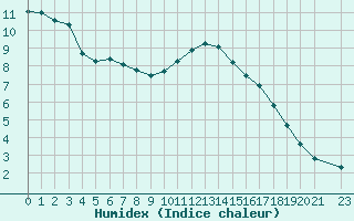 Courbe de l'humidex pour Fameck (57)