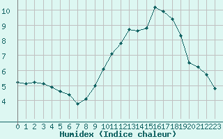 Courbe de l'humidex pour Millau (12)