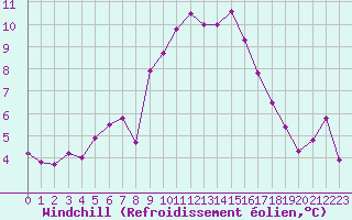 Courbe du refroidissement olien pour Rodez (12)