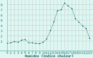 Courbe de l'humidex pour Toussus-le-Noble (78)