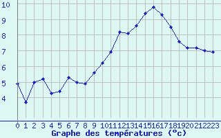 Courbe de tempratures pour Sausseuzemare-en-Caux (76)