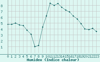 Courbe de l'humidex pour Sallanches (74)