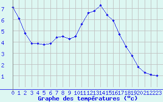 Courbe de tempratures pour Chailles (41)