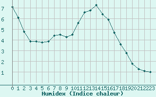 Courbe de l'humidex pour Chailles (41)