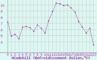 Courbe du refroidissement olien pour Guret Saint-Laurent (23)