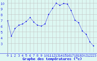 Courbe de tempratures pour Saint-Nazaire (44)