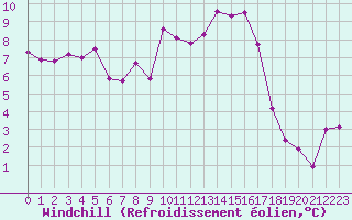 Courbe du refroidissement olien pour Toulouse-Francazal (31)
