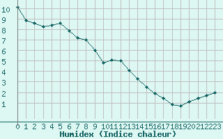 Courbe de l'humidex pour Belfort-Dorans (90)