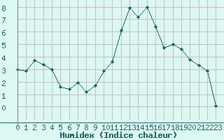 Courbe de l'humidex pour Lans-en-Vercors - Les Allires (38)