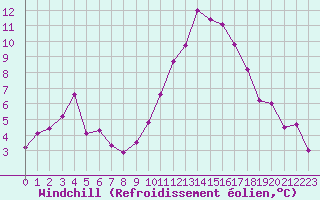 Courbe du refroidissement olien pour Vannes-Sn (56)