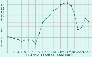 Courbe de l'humidex pour Anglars St-Flix(12)