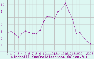 Courbe du refroidissement olien pour Saint-Yrieix-le-Djalat (19)