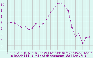 Courbe du refroidissement olien pour Amiens - Dury (80)