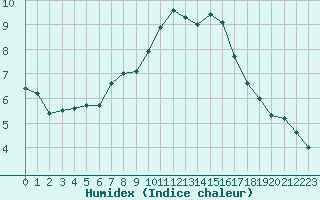 Courbe de l'humidex pour Bziers-Centre (34)