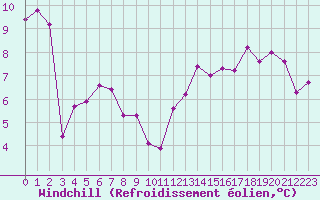 Courbe du refroidissement olien pour Saint-Yrieix-le-Djalat (19)