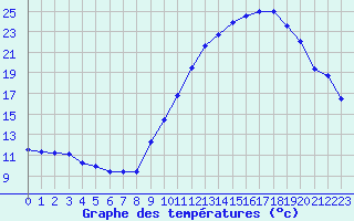 Courbe de tempratures pour Ruffiac (47)