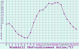 Courbe du refroidissement olien pour Aix-en-Provence (13)
