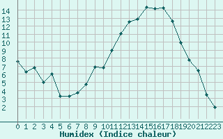 Courbe de l'humidex pour Carpentras (84)