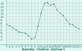 Courbe de l'humidex pour Narbonne-Ouest (11)