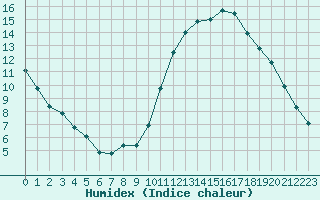 Courbe de l'humidex pour Bourg-en-Bresse (01)