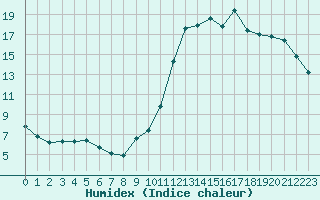 Courbe de l'humidex pour Guidel (56)