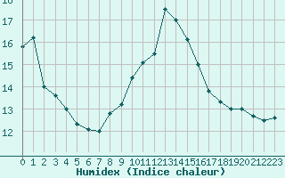 Courbe de l'humidex pour Belfort-Dorans (90)