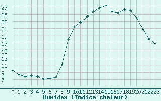 Courbe de l'humidex pour Hohrod (68)