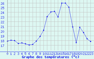 Courbe de tempratures pour Nmes - Courbessac (30)