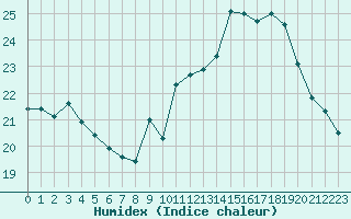 Courbe de l'humidex pour Toussus-le-Noble (78)