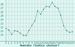 Courbe de l'humidex pour Neuville-de-Poitou (86)