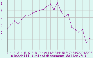 Courbe du refroidissement olien pour Quimper (29)