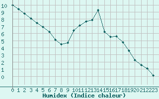 Courbe de l'humidex pour Strasbourg (67)