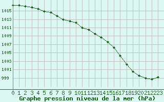 Courbe de la pression atmosphrique pour Dieppe (76)