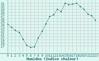 Courbe de l'humidex pour Bergerac (24)