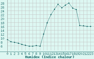 Courbe de l'humidex pour Saint-Laurent-du-Pont (38)