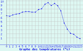Courbe de tempratures pour Thomery (77)