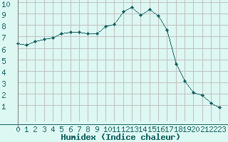 Courbe de l'humidex pour Thomery (77)