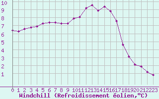 Courbe du refroidissement olien pour Thomery (77)