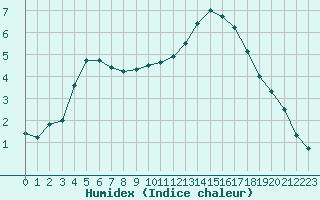 Courbe de l'humidex pour Niort (79)